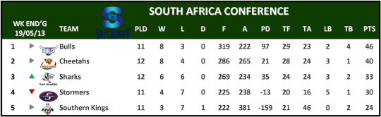 Super Rugby South Africa Conference Table Week 14